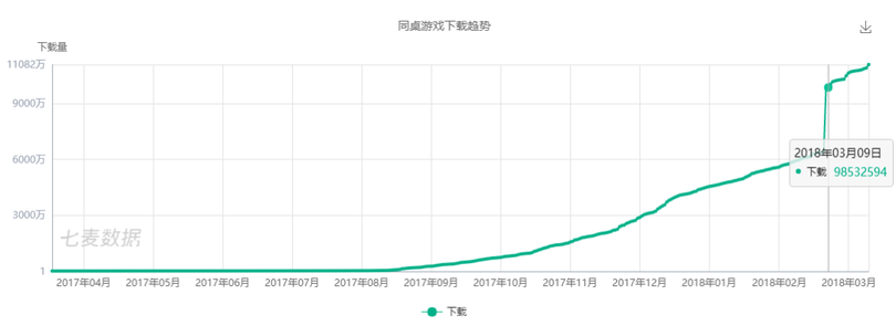 新一代游戲流量平臺誕生！同桌游戲、開心斗、快手小游戲等發(fā)起圍剿