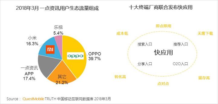 018春季手游報(bào)告：快手小游戲MAU近2000萬，小程序DAU高達(dá)1.4億"