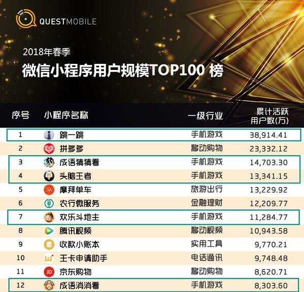 018春季手游報(bào)告：快手小游戲MAU近2000萬，小程序DAU高達(dá)1.4億"