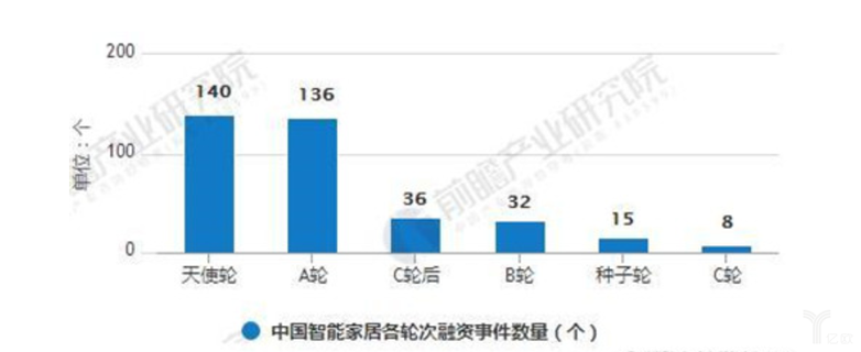 2013-2018年H1中國(guó)智能家居各輪次融資事件數(shù)量統(tǒng)計(jì)情況