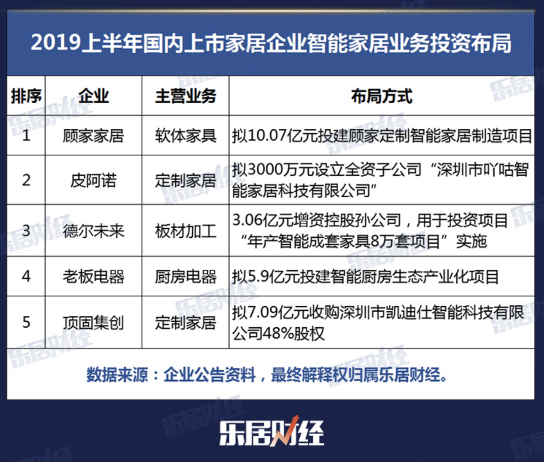 傳統(tǒng)上市家居企業(yè)從生產端進入