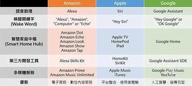 表1 Amazon、Apple、Google于智能家居之發(fā)展數(shù)據(jù)源：資策會(huì)智通所整理