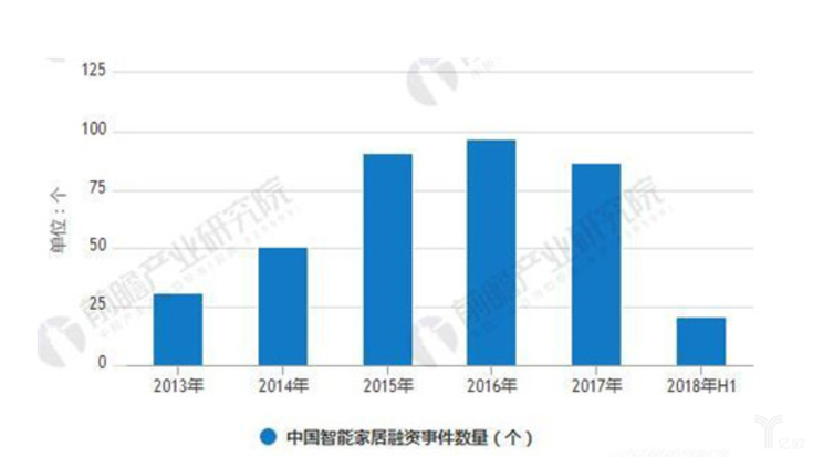 2013-2018年H1中國(guó)智能家居融資事件數(shù)量統(tǒng)計(jì)情況