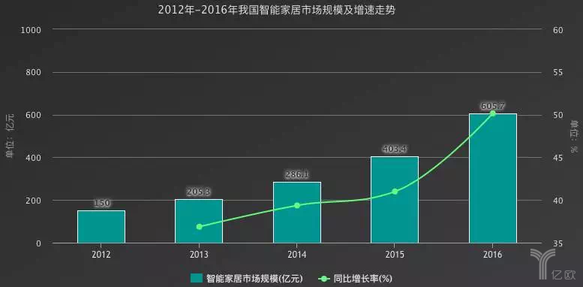我國智能家居市場(chǎng)走勢(shì)