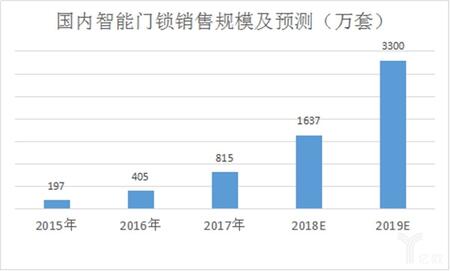 國(guó)內(nèi)智能門鎖市場(chǎng)規(guī)模及預(yù)測(cè).jpg