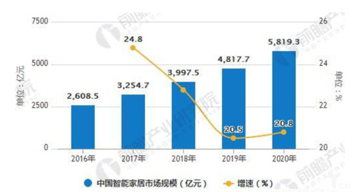 2017年中國(guó)智能家居各細(xì)分市場(chǎng)規(guī)模統(tǒng)計(jì)情況