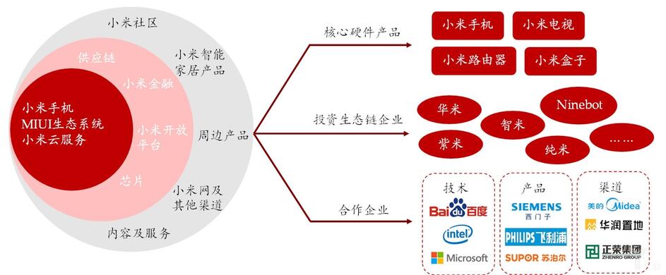 小米產(chǎn)品遞進(jìn)式布局，核心產(chǎn)品、投資企業(yè)、多領(lǐng)域合作深入智能家居領(lǐng)域.jpg