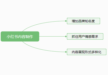 小紅書推廣內(nèi)容制作要注意哪些問題？