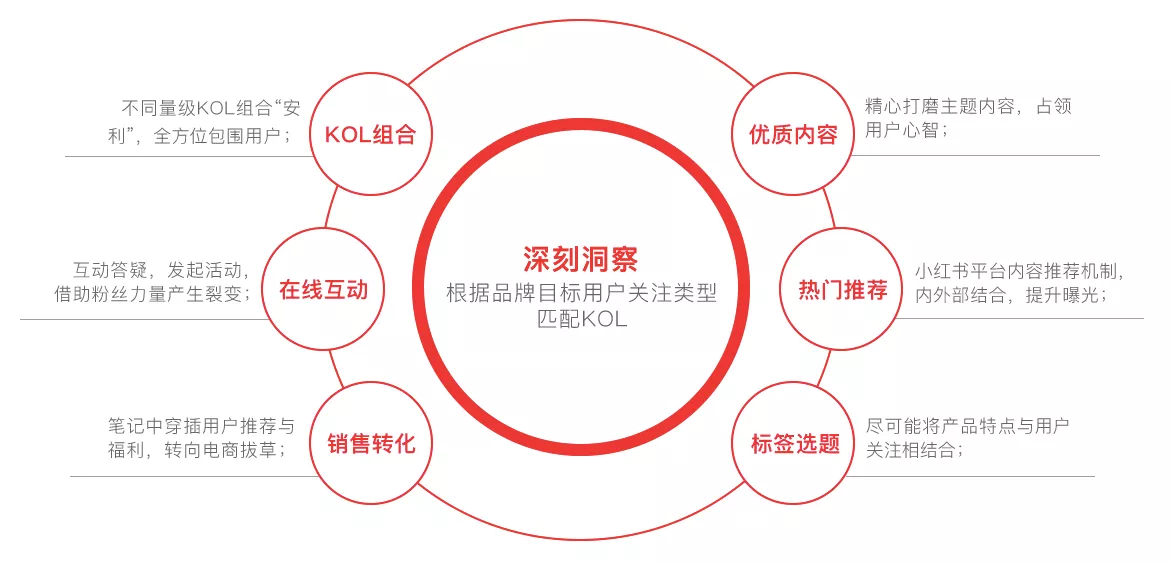 玩轉社交電商，小紅書種草六五攻略