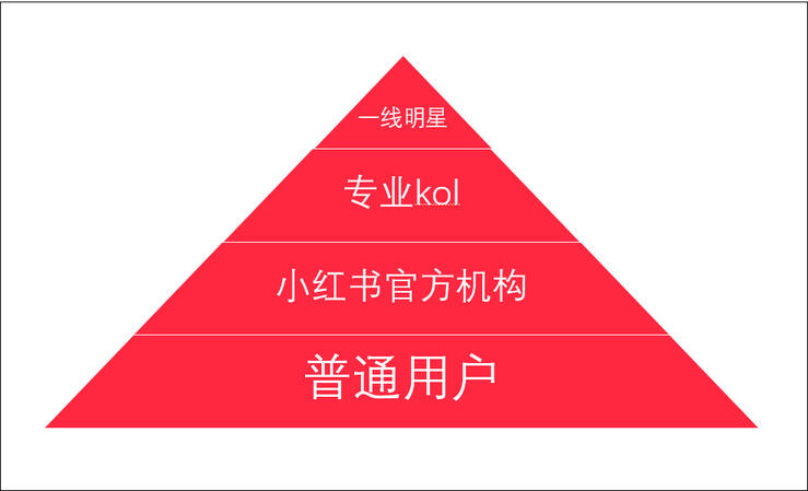 品牌合作人要求升級后，短視頻創(chuàng)作者如何正確運用小紅書？
