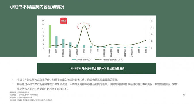 明星、KOL、素人，小紅書(shū)品牌投放選誰(shuí)比較好？