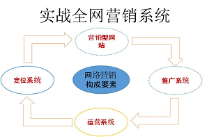 實體店怎么做全網(wǎng)營銷才最有效？